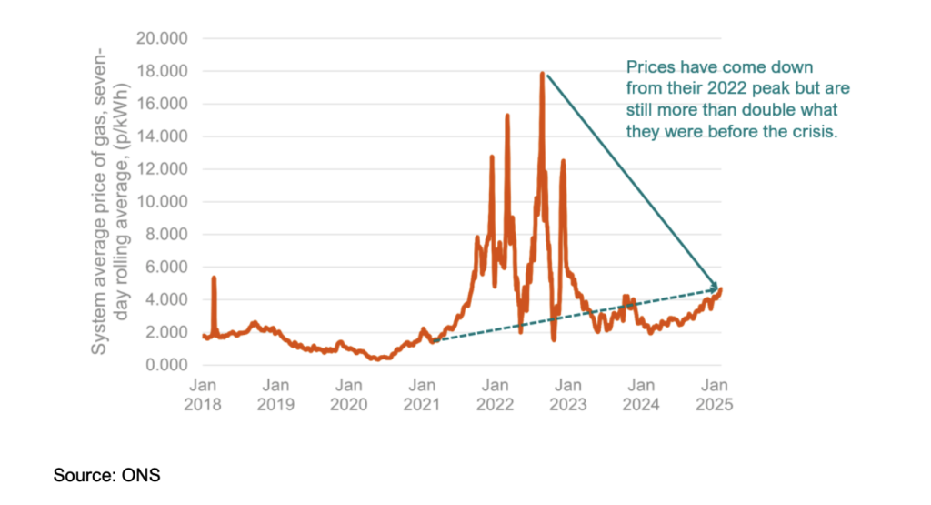 energy price rise graph